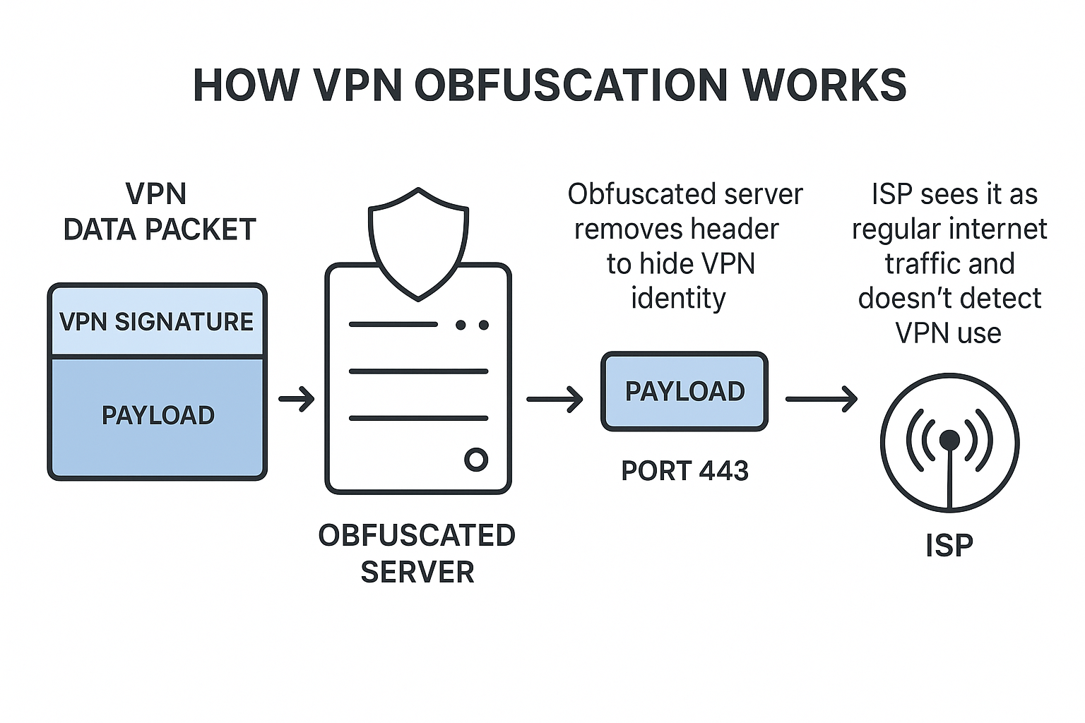Best Practices for Using Mobile VPNs - visual representation