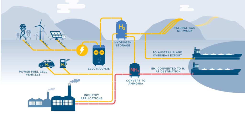 Infrastructure Challenges: The Roadblocks to Hydrogen Adoption - contextual illustration