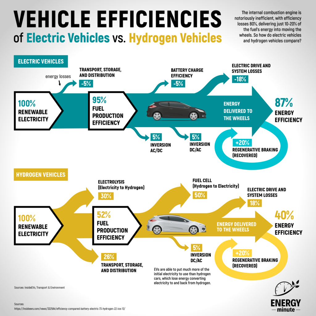 Comparing Hydrogen and Electric Vehicles - contextual illustration
