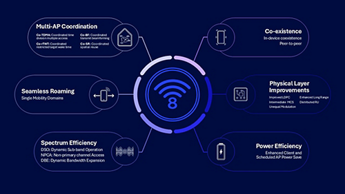 The Wi-Fi 8 Landscape: What's at Stake? - contextual illustration