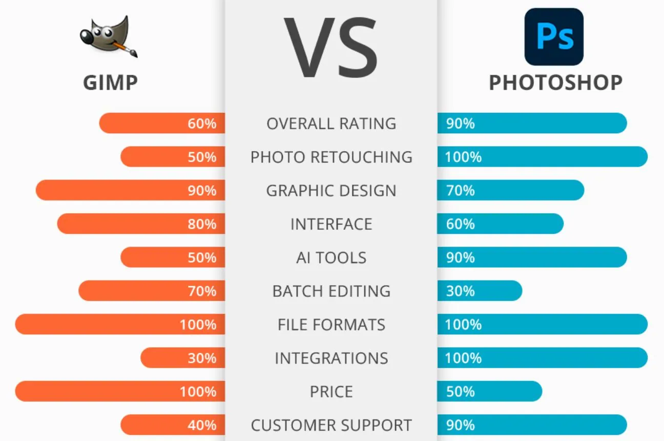 Setting Up GIMP Like Photoshop - visual representation