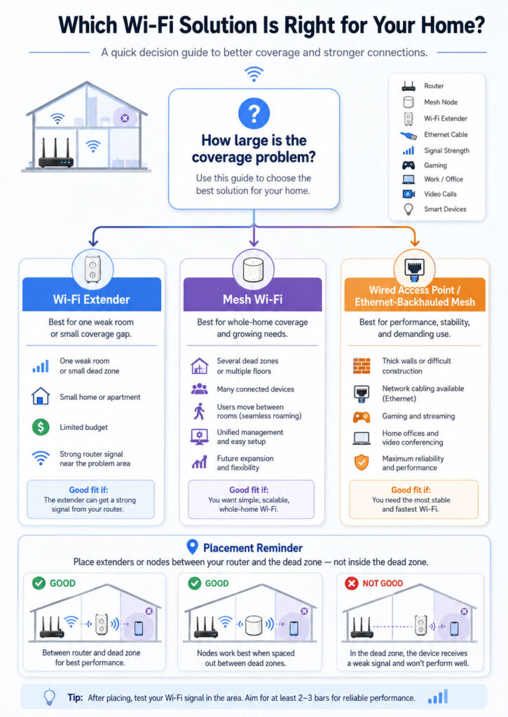 How to Choose the Right Mesh Wi-Fi System - contextual illustration