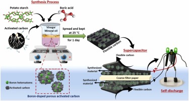 Turning Waste into Supercapacitors - contextual illustration