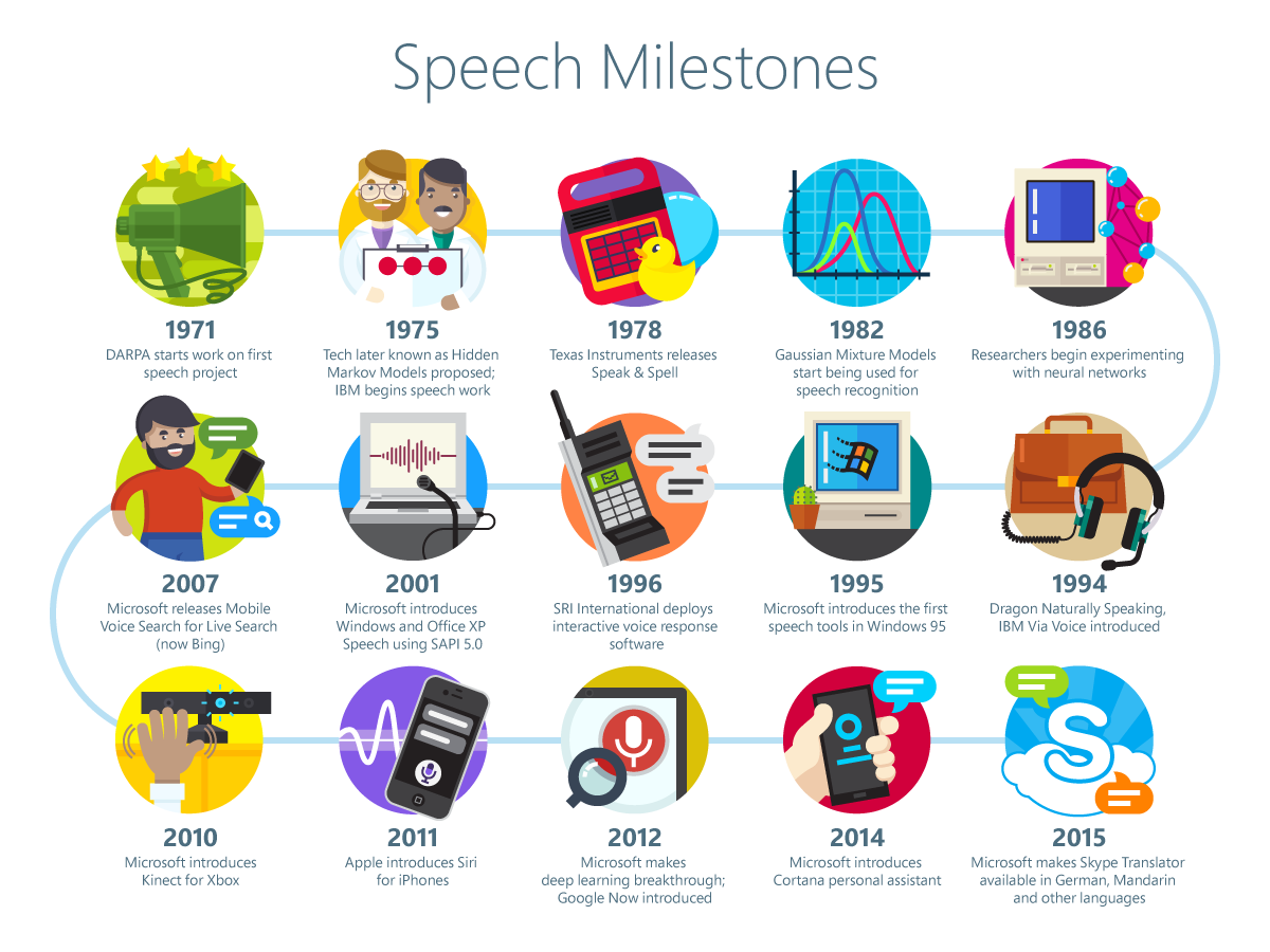 The Rise of Voice Technology in Productivity - contextual illustration