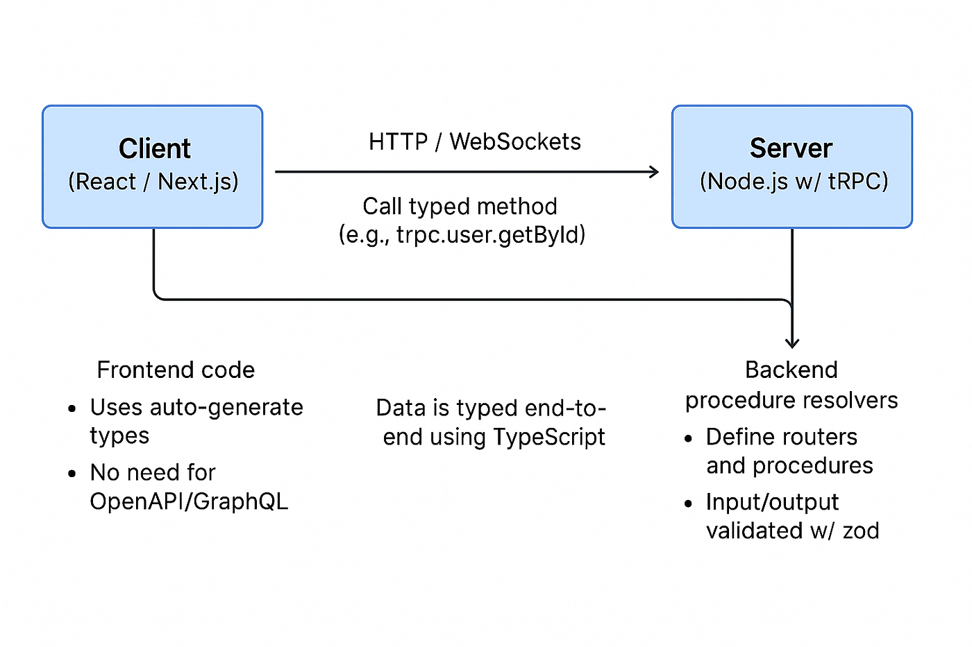 Future of tRPC and TypeScript APIs - visual representation