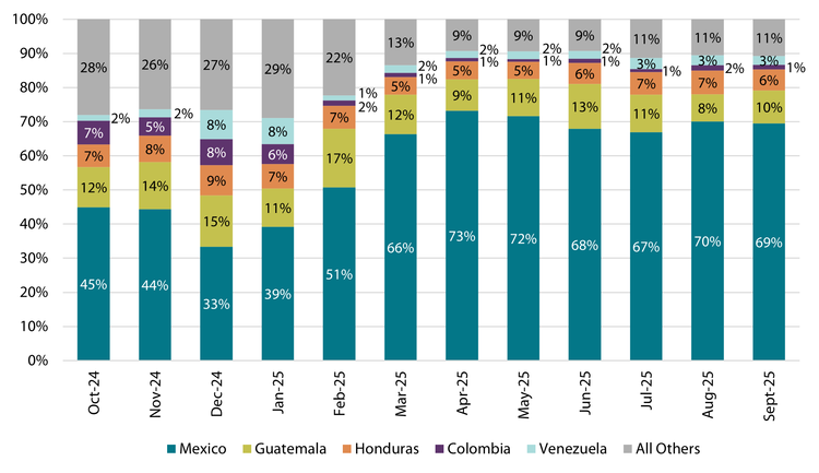 The Restructuring: How the Federal Government Became an Immigration Machine - visual representation