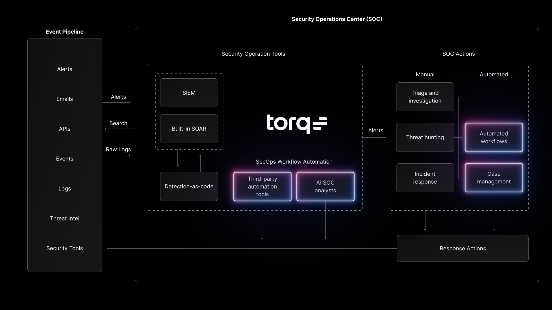 The Role of AI in SOCs - visual representation