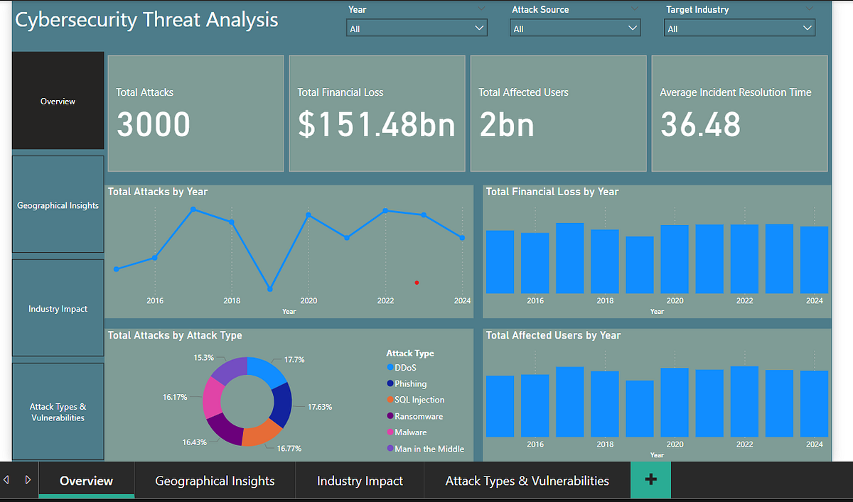 The Evolution of Cyber Threats - visual representation