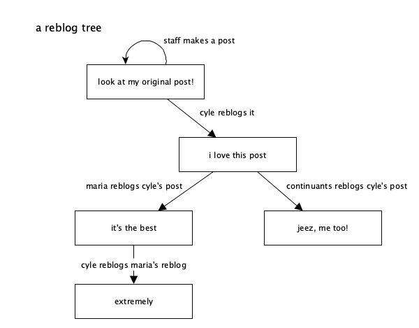 Understanding the Reblog Update - visual representation