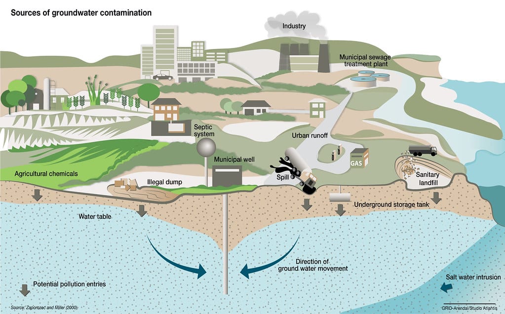 Why Groundwater Matters - visual representation