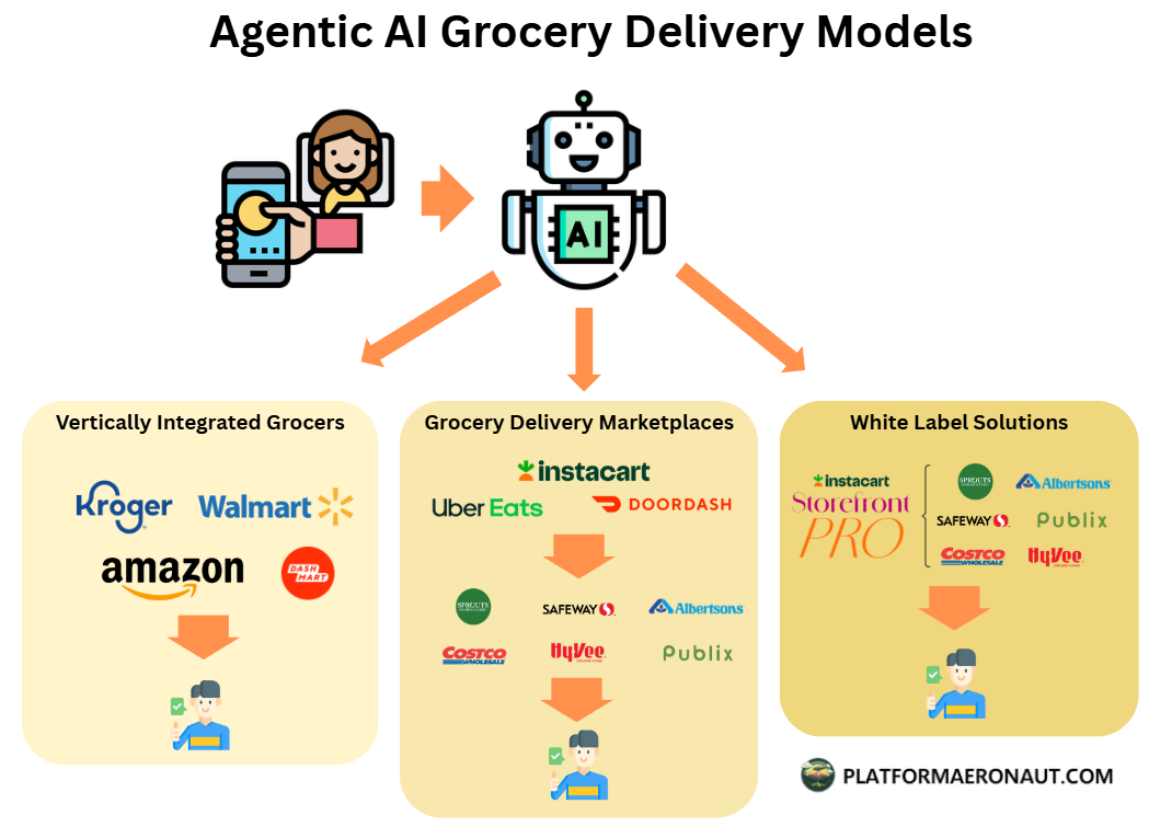 Why Uber Eats Is Investing Heavily in AI for Grocery - contextual illustration