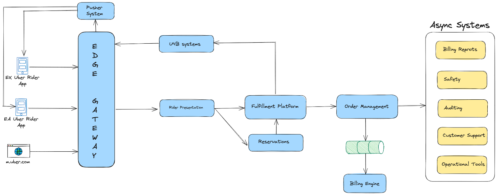 How Uber Elite Works - contextual illustration