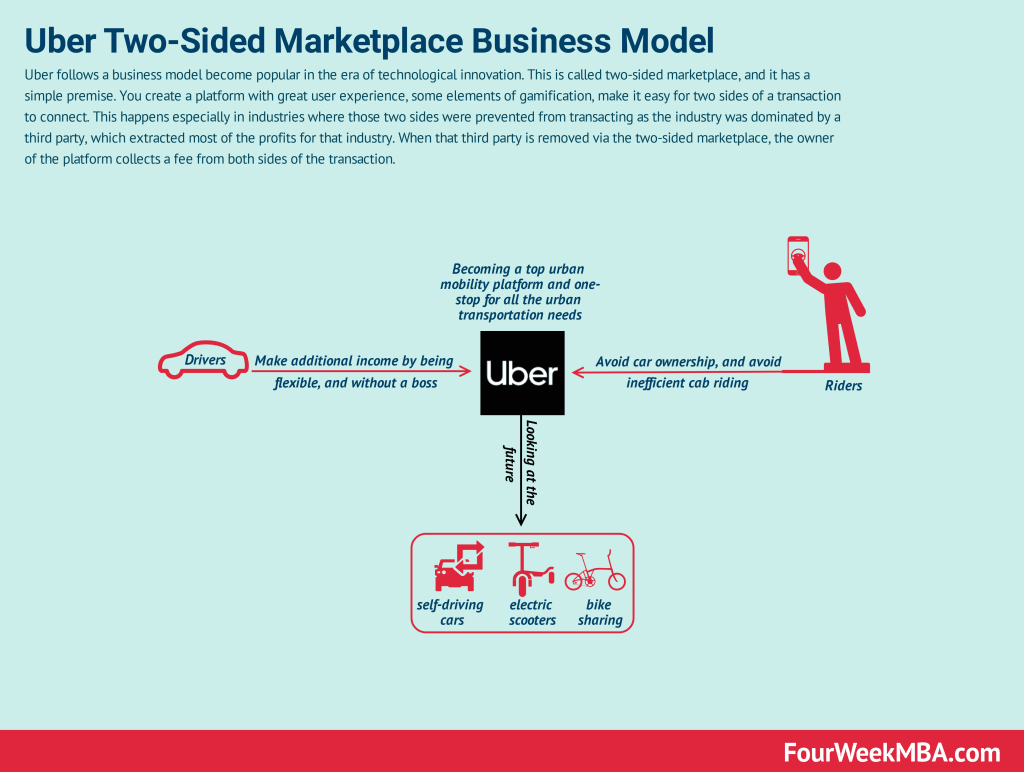 The Rationale Behind Uber's Restructuring - visual representation