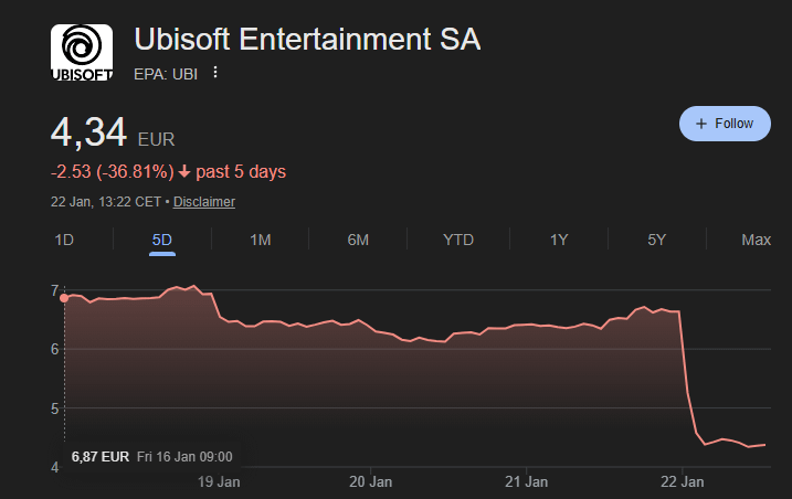 The Scale of Ubisoft's Current Crisis - visual representation