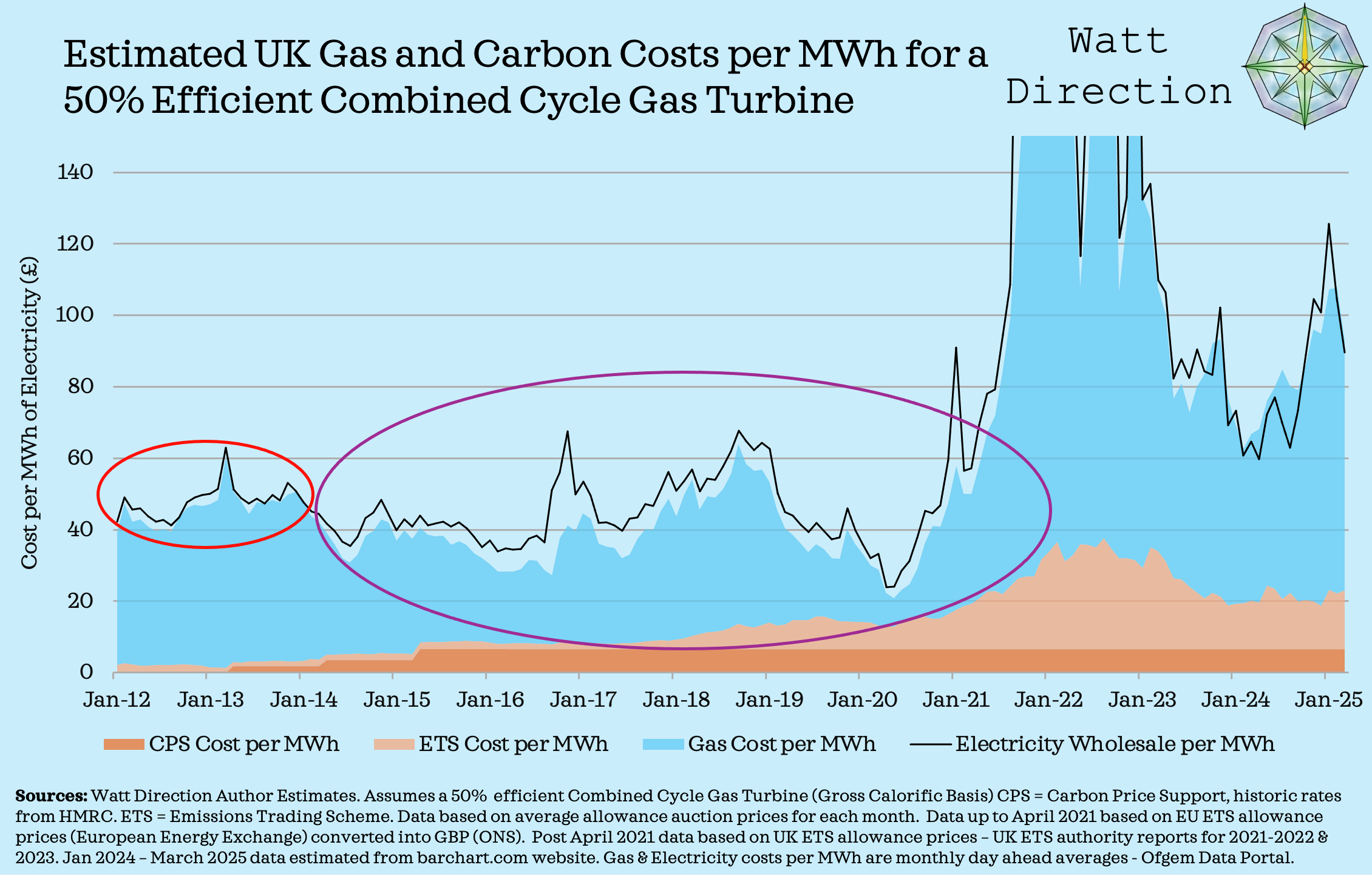 The Overnight Electricity Arbitrage: 6.5p vs. 30p - contextual illustration