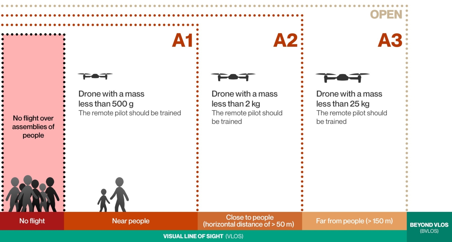 Altitude Limits and Airspace Restrictions - visual representation