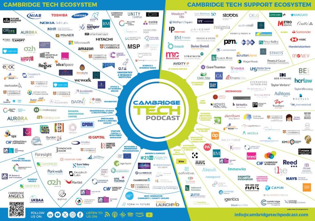 Innovation Hubs: London and Cambridge - visual representation