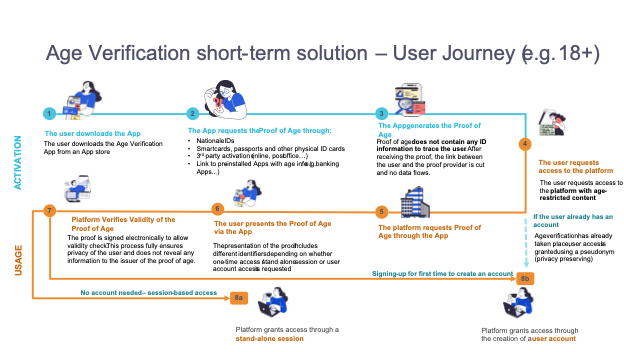 Understanding Age Verification in the Digital Age - contextual illustration