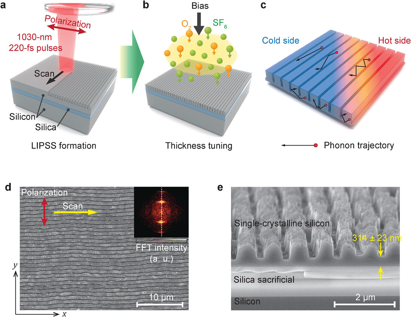 Fabrication Speed: 1,000x Faster Than Alternatives - visual representation