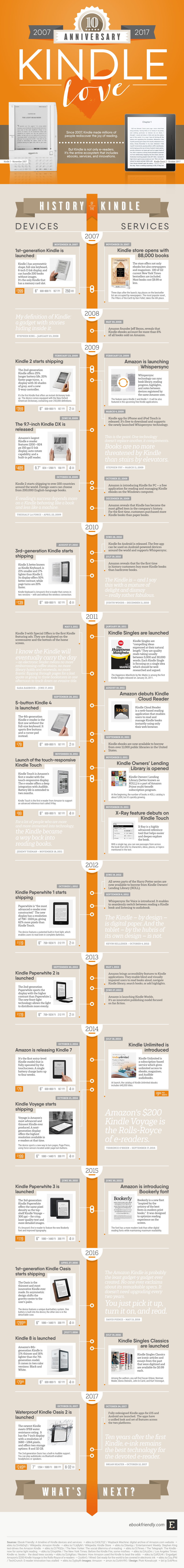 The Evolution of Ereaders - contextual illustration