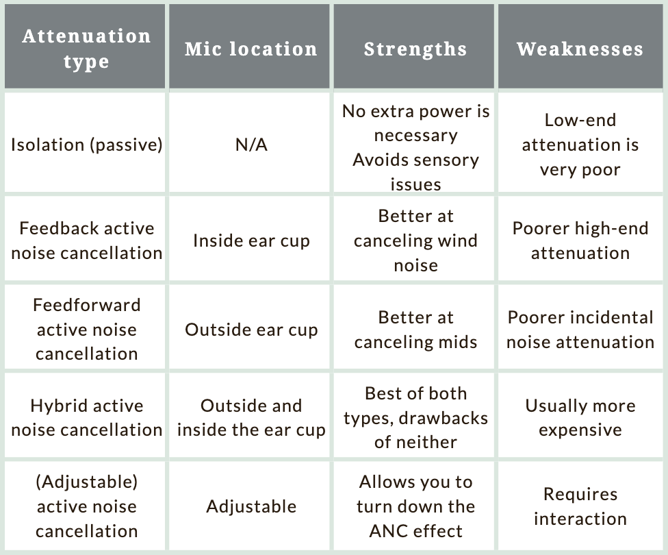 What is Passive Noise Canceling? - visual representation