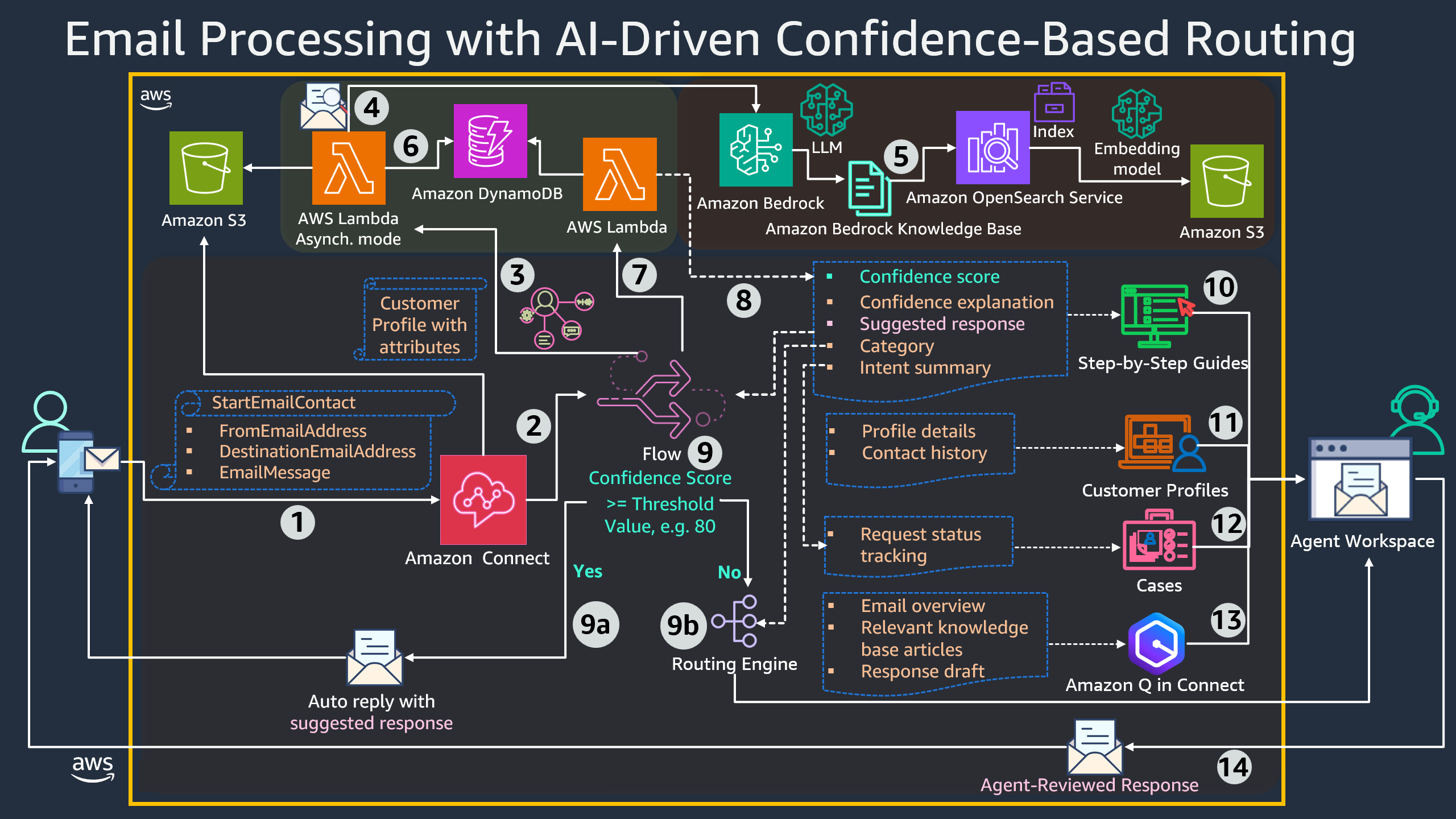 How Amazon's AI Assistant Detects Phishing Emails - contextual illustration