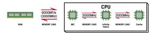 AMD Gear Modes Explained - visual representation