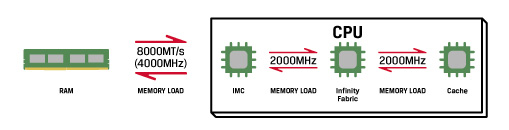 Implementing AMD Gear Modes - visual representation