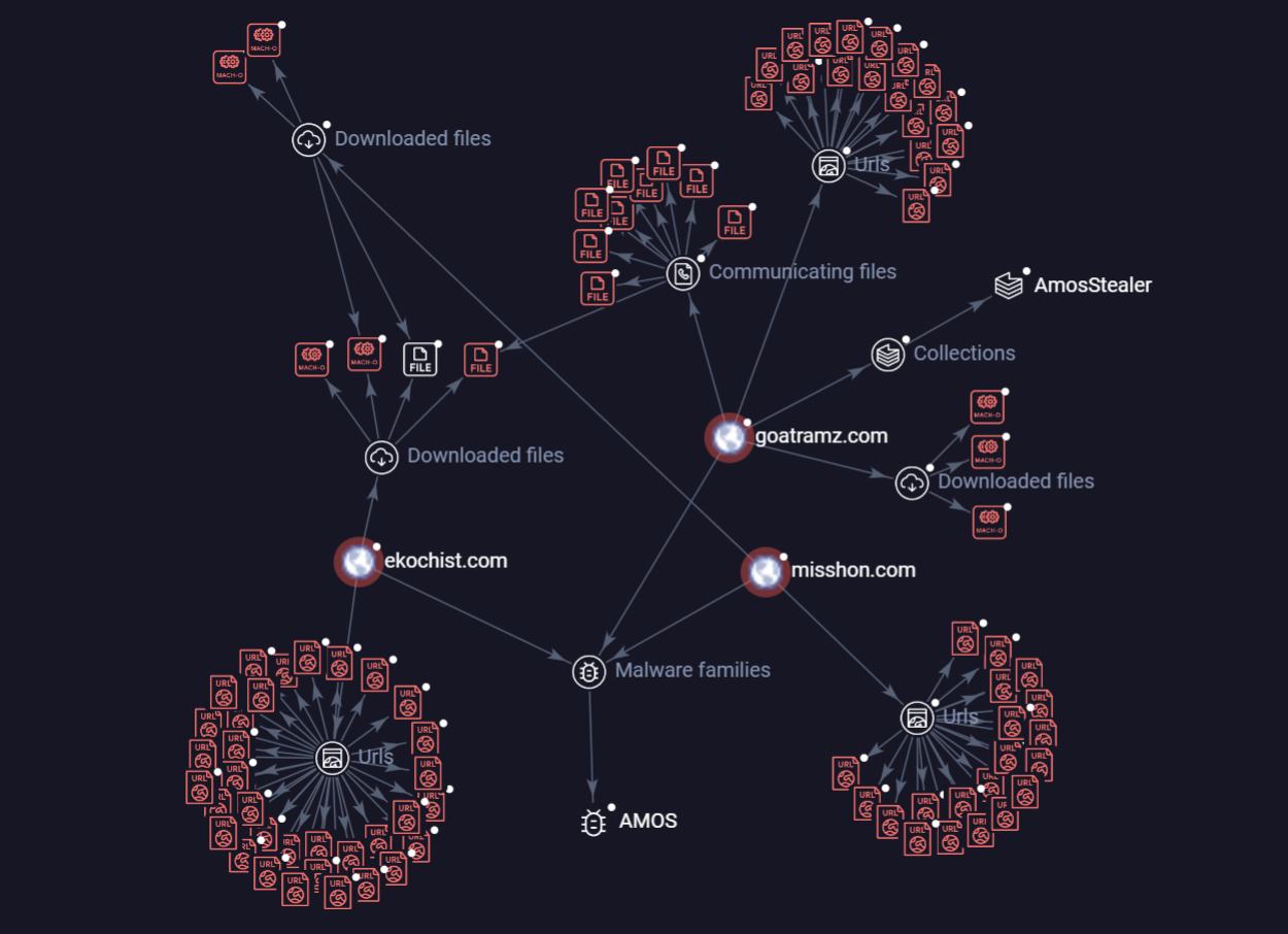 The Rise of AMOS Malware - contextual illustration