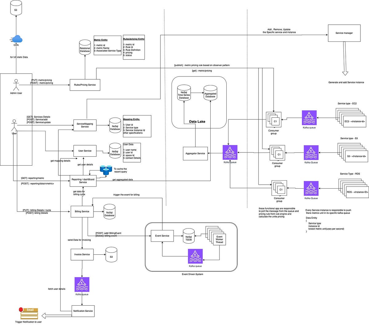 Tools for Managing AWS Billing - visual representation