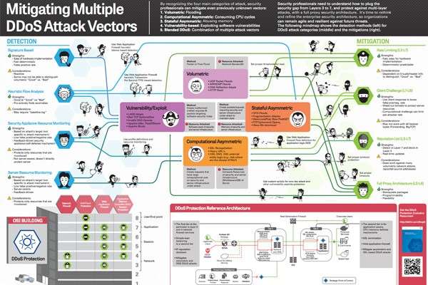 Future Trends in DDoS Attacks - visual representation