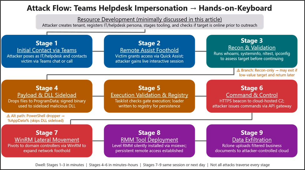 The Anatomy of a Teams Helpdesk Impersonation Attack - contextual illustration