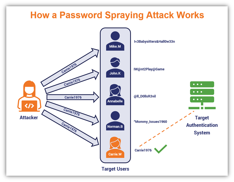 What is Password Spraying? - contextual illustration