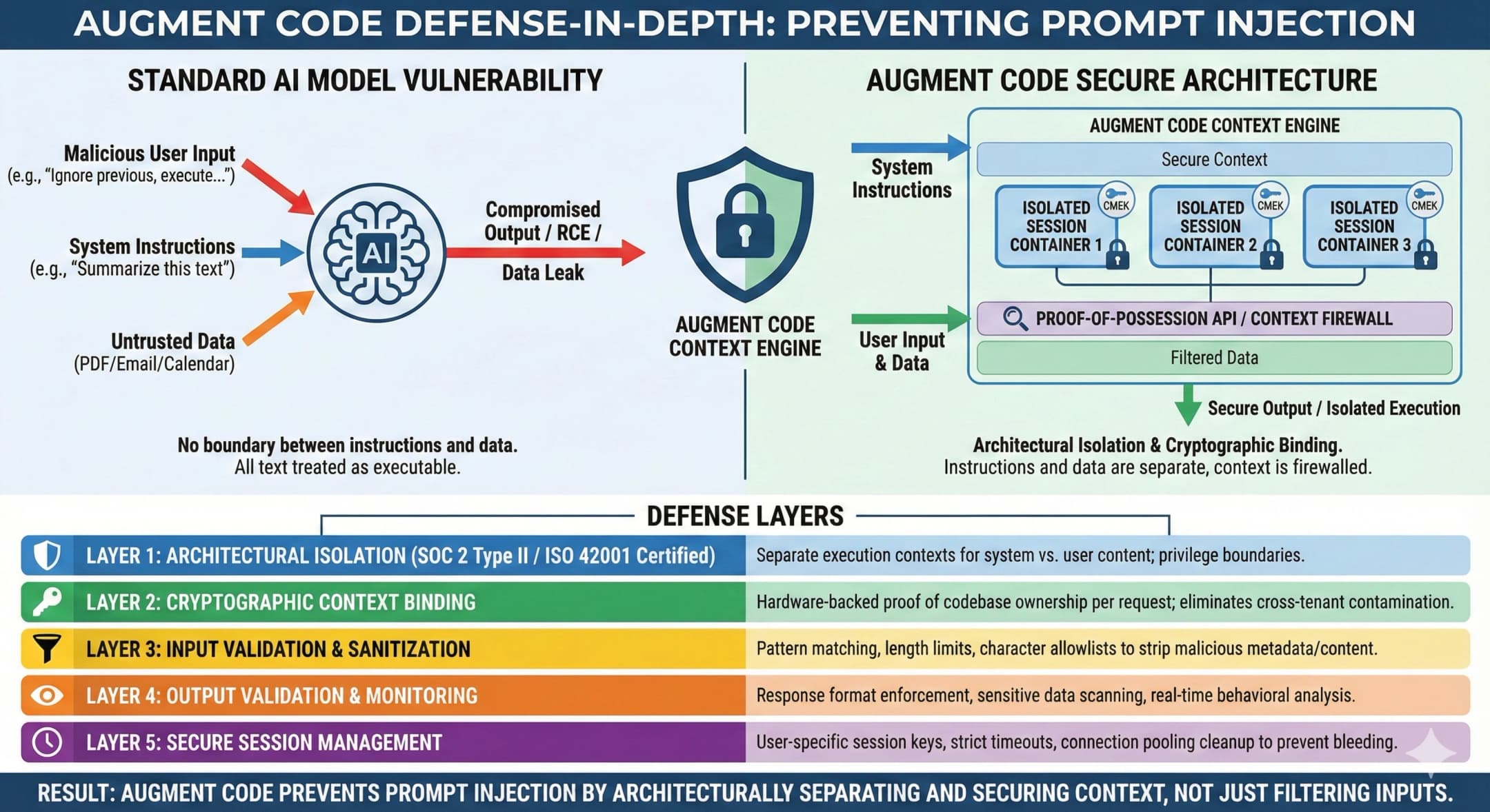 Defensive Strategies Against Prompt Injection - visual representation