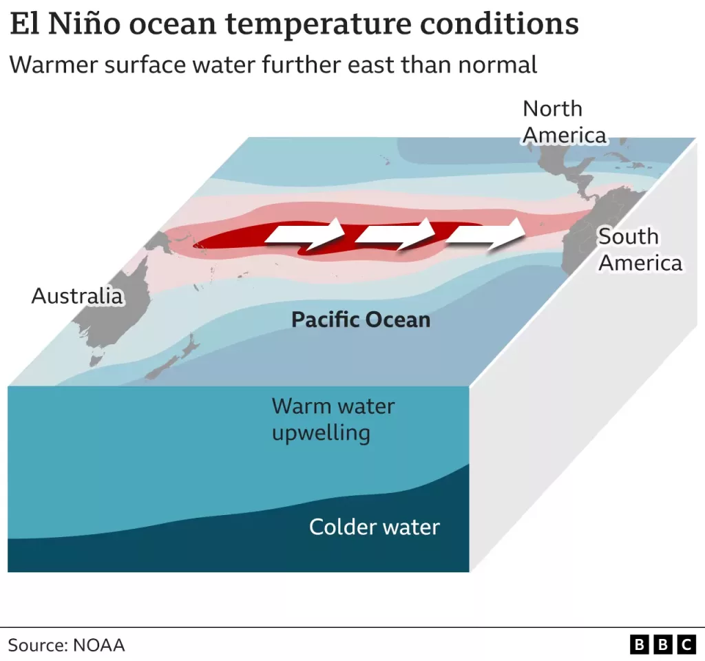 Current Climate and El Niño - contextual illustration