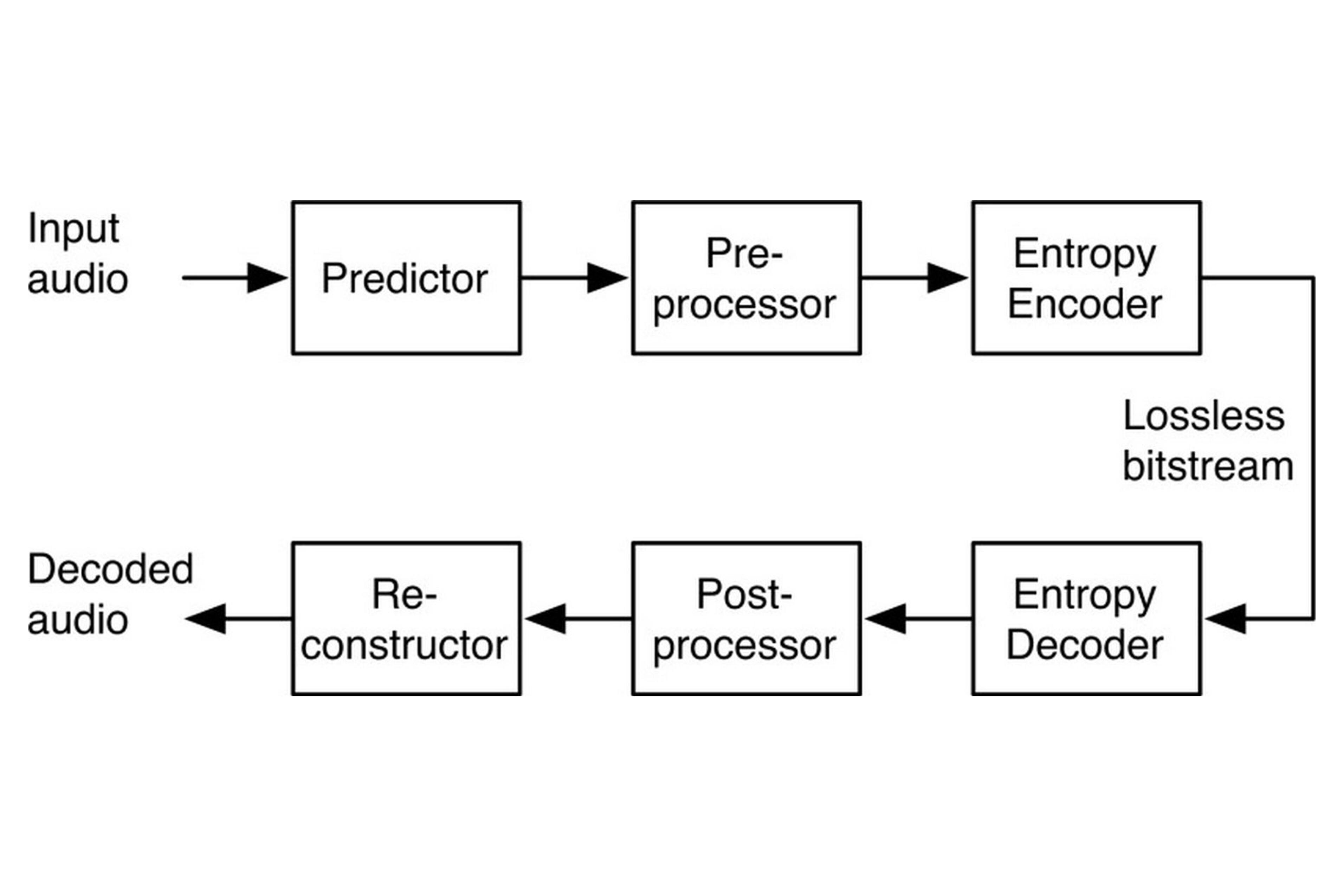 What is Lossless Audio? - contextual illustration