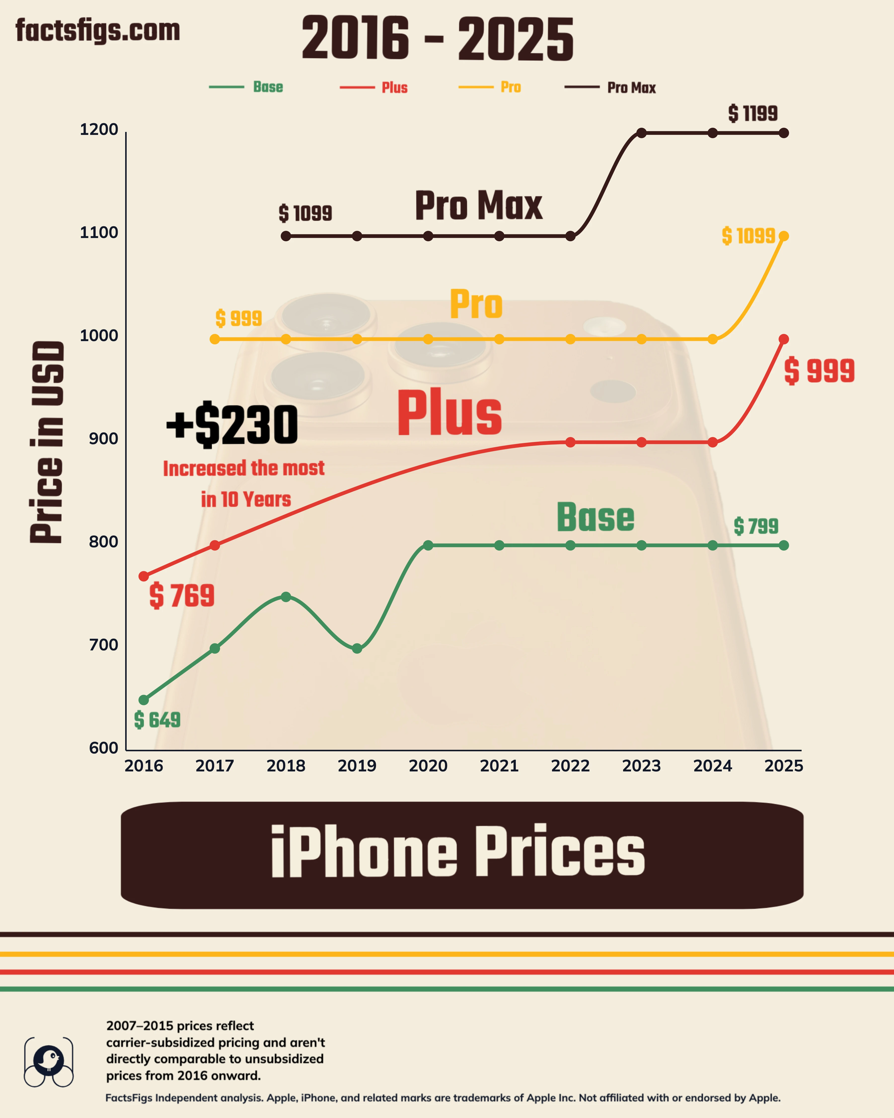 Why Did Apple Increase iPhone Prices? - visual representation