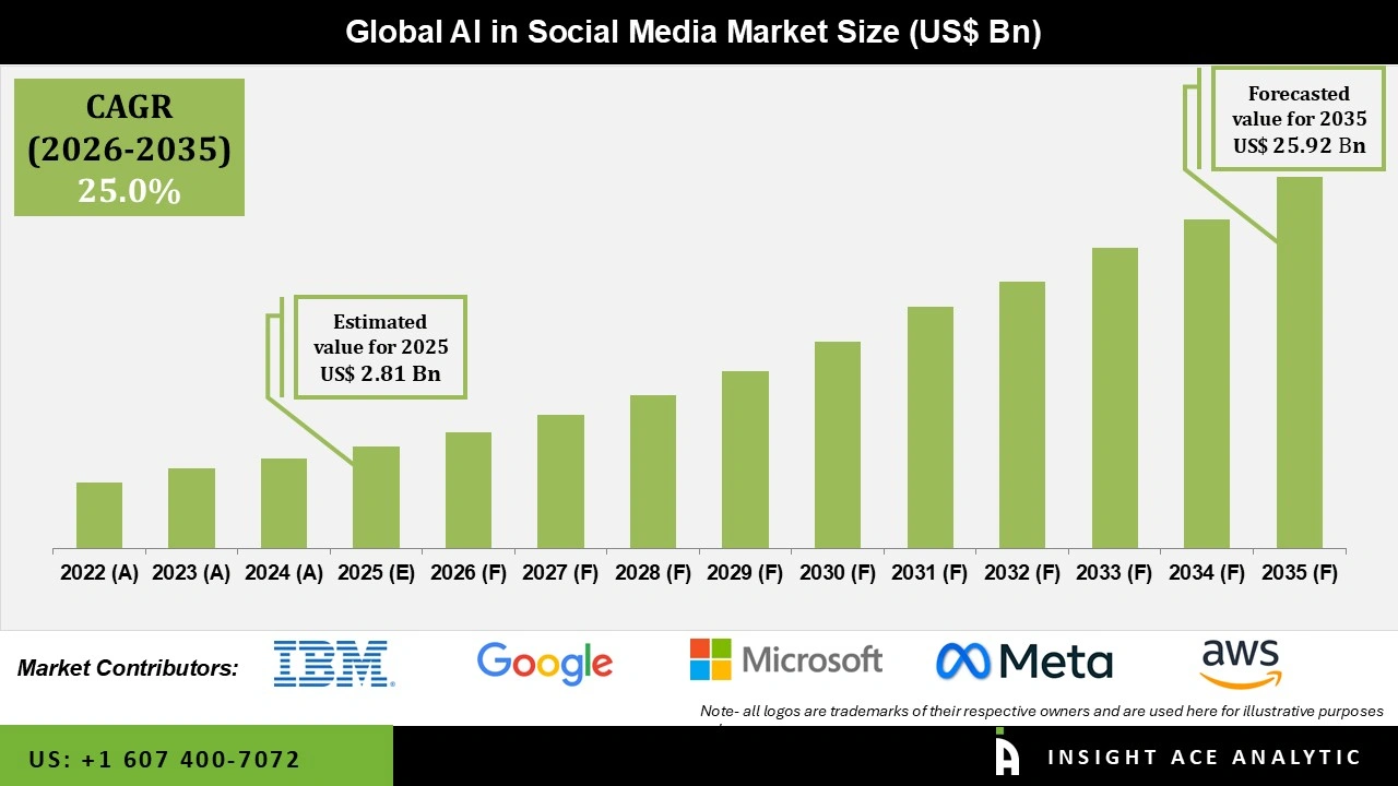 Future Trends: The Evolution of AI in Social Media - visual representation