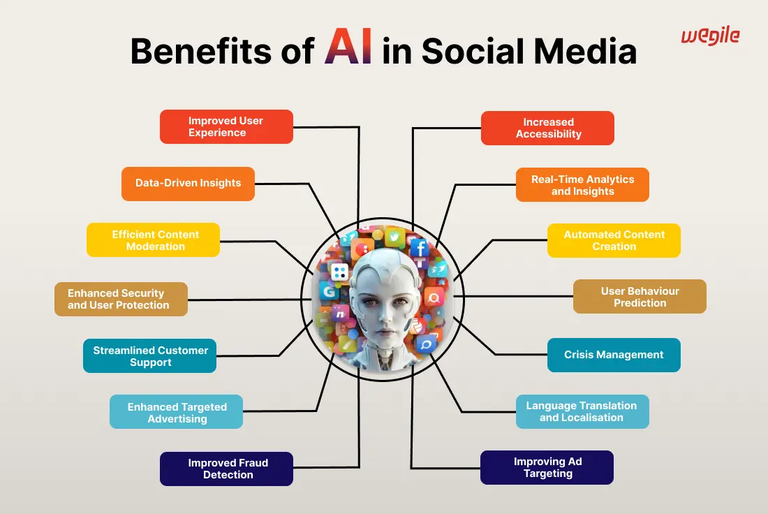 Best Practices for AI Integration in Social Media - visual representation