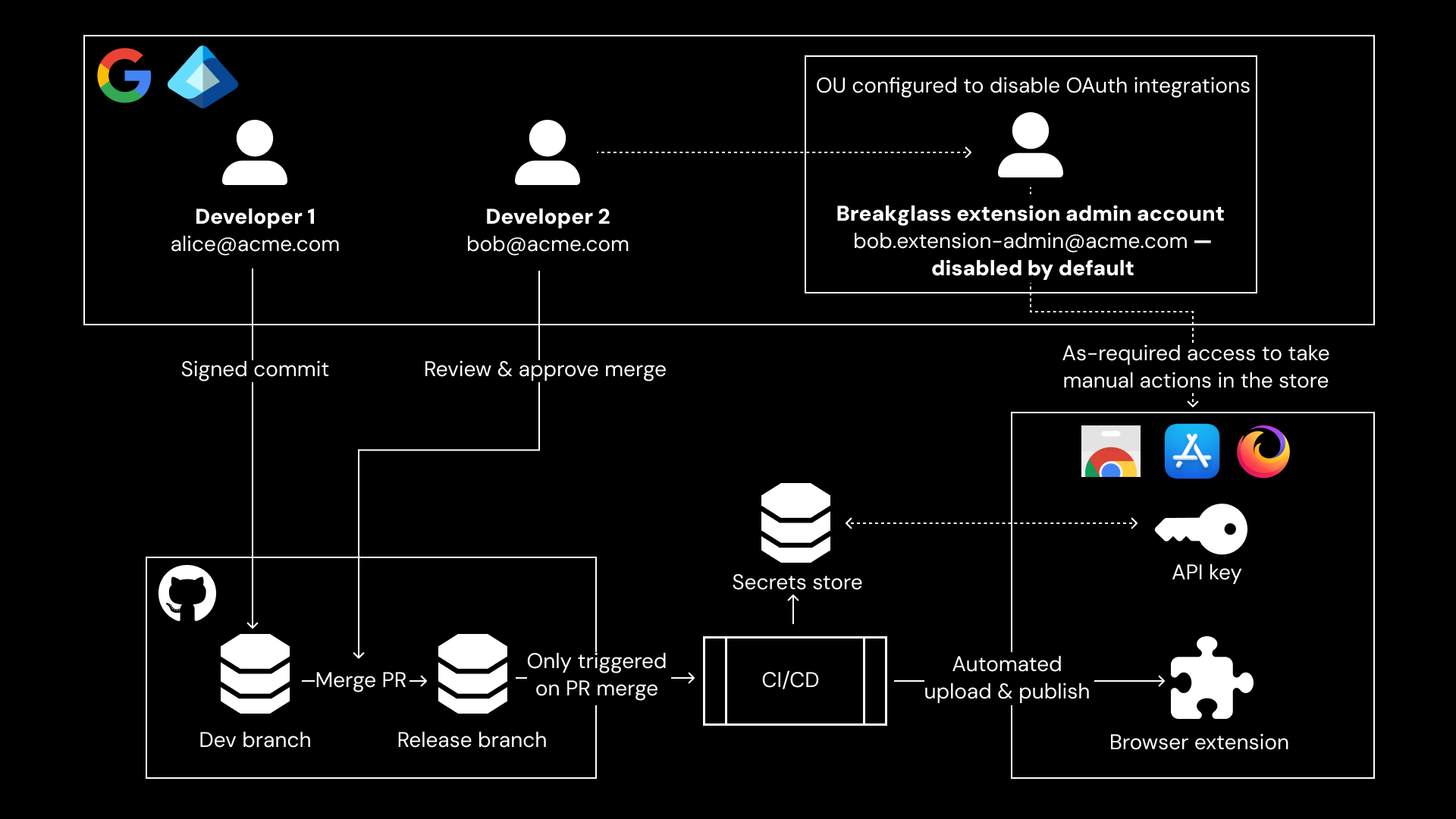 Implementing Security Measures for Developers - contextual illustration