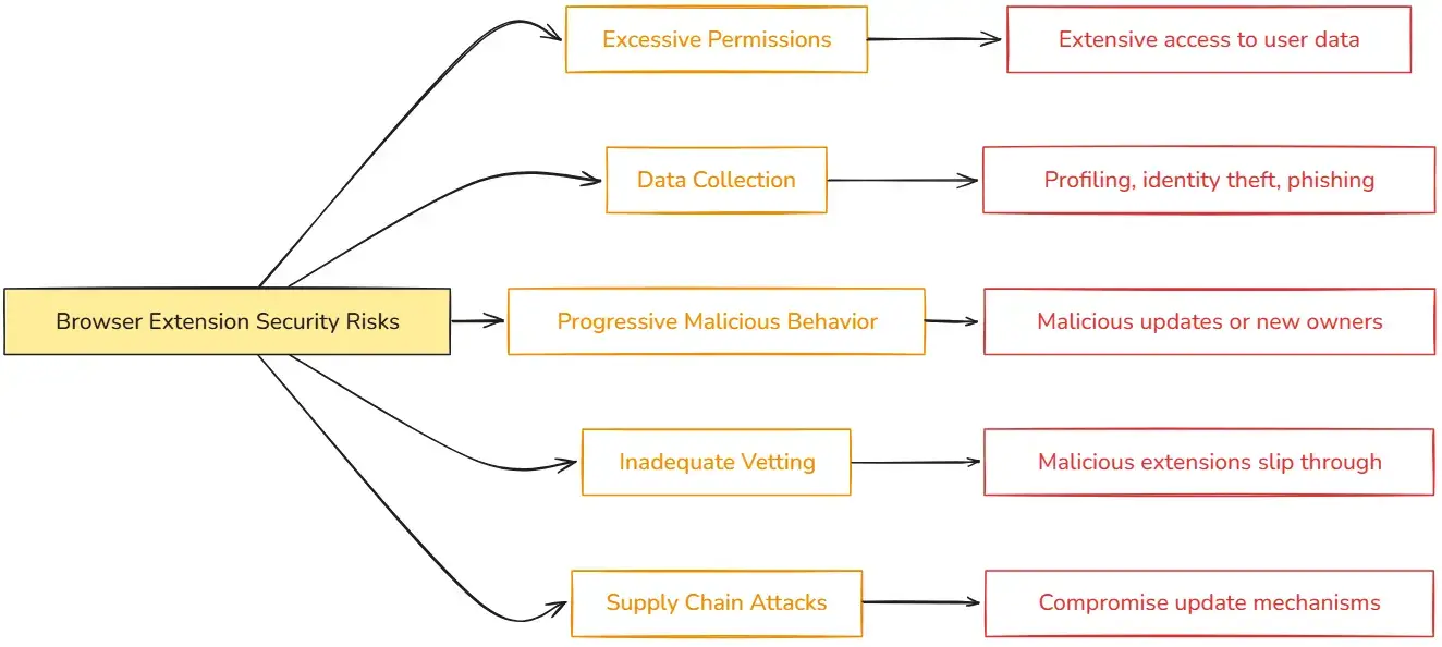 The Role of User Awareness - visual representation