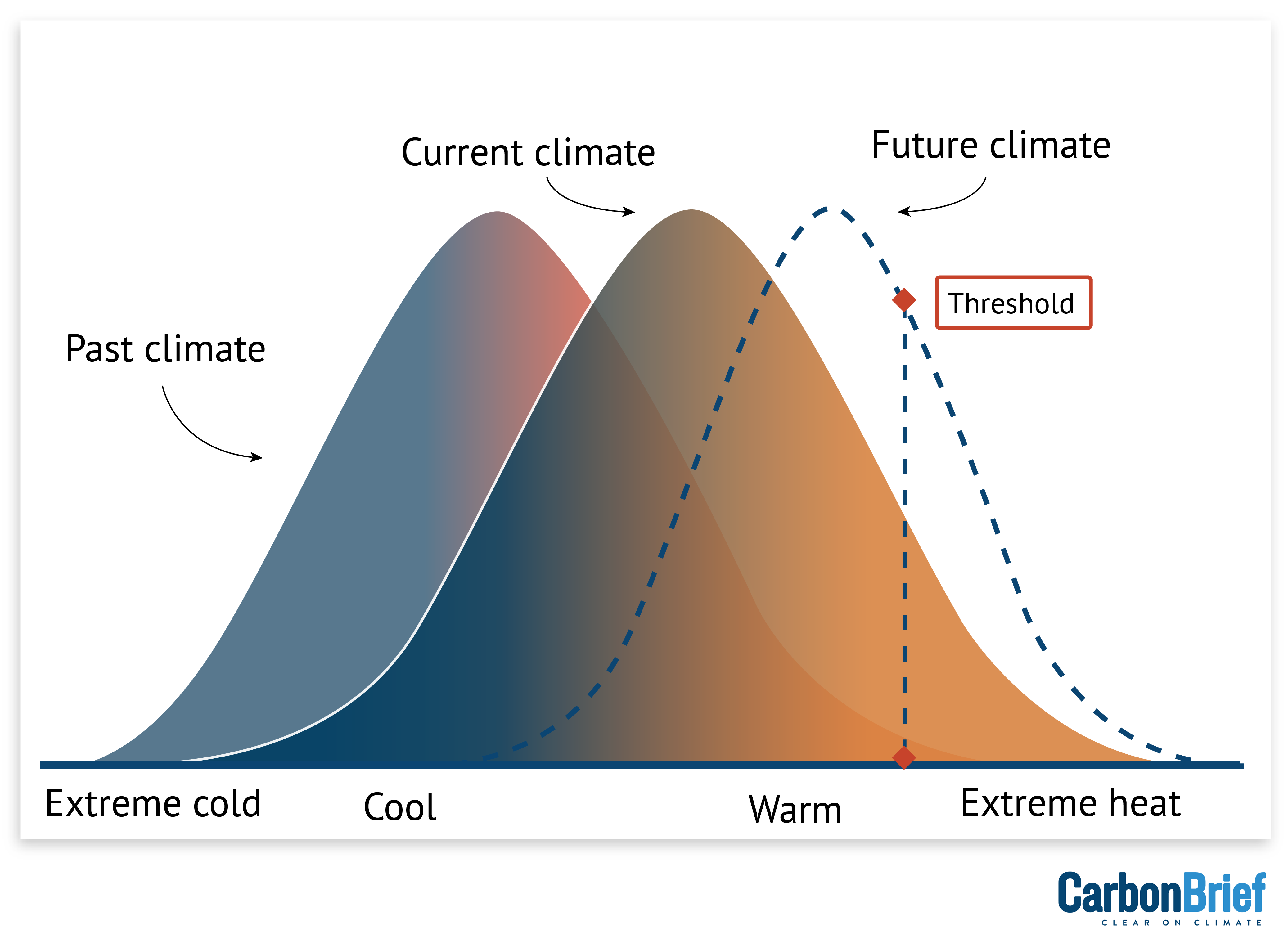 The Evolution of Climate Attribution Science - visual representation