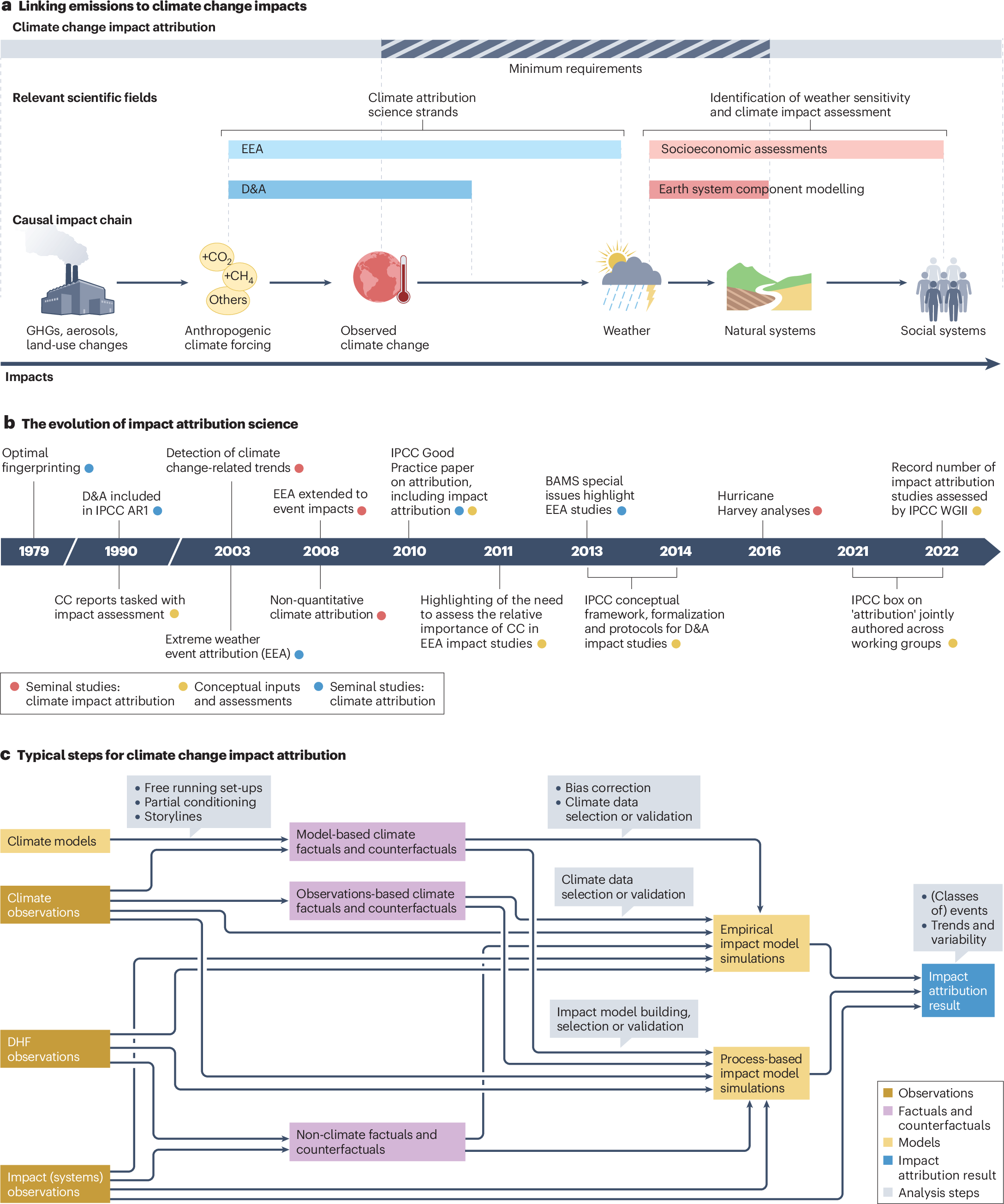 Technical Foundations of Climate Attribution - visual representation