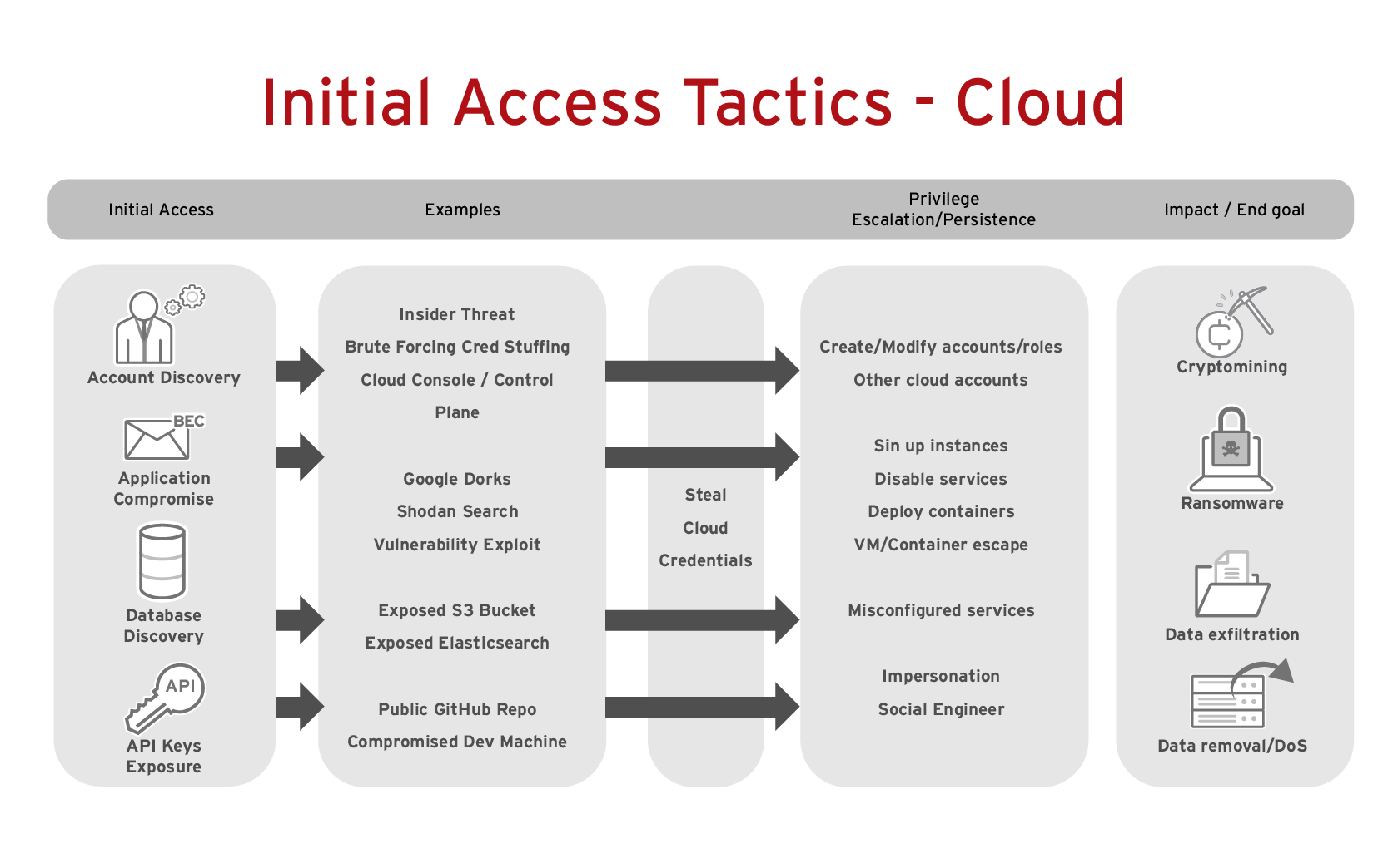 The Cyberattack Overview - visual representation