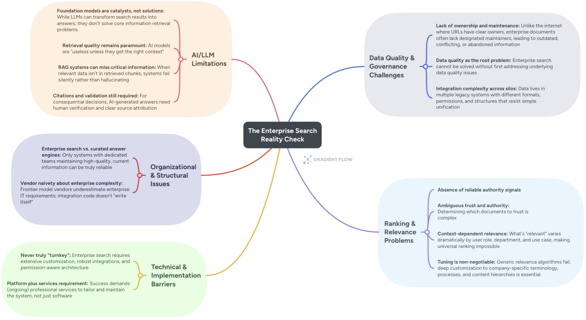The Challenge of Enterprise Search - visual representation