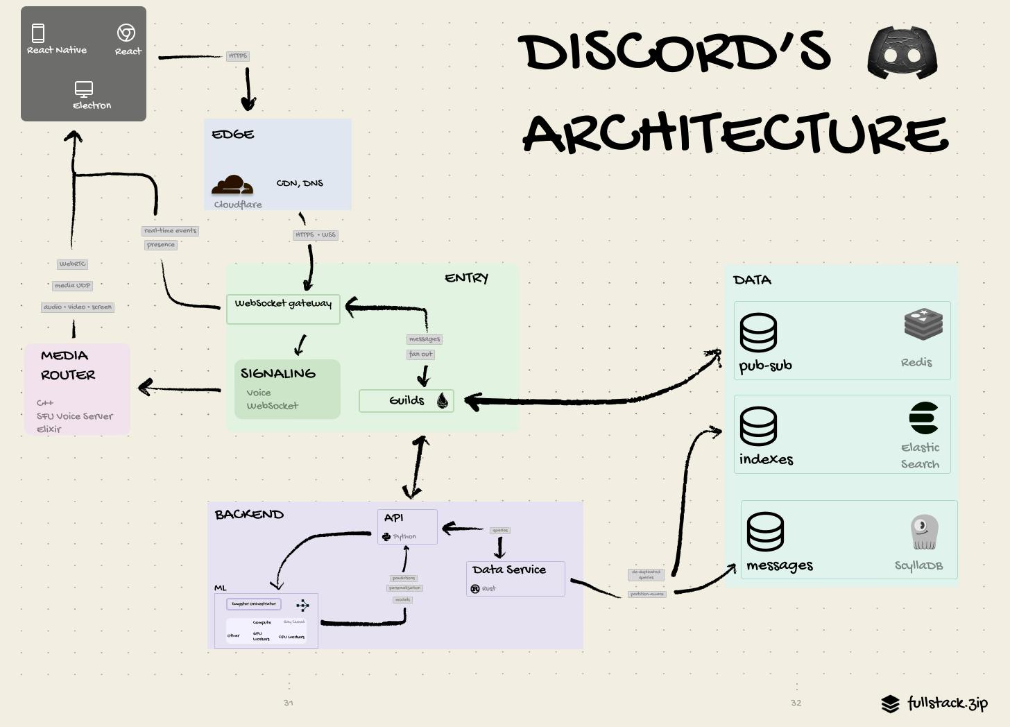 Technical Insights into Discord's Infrastructure - contextual illustration