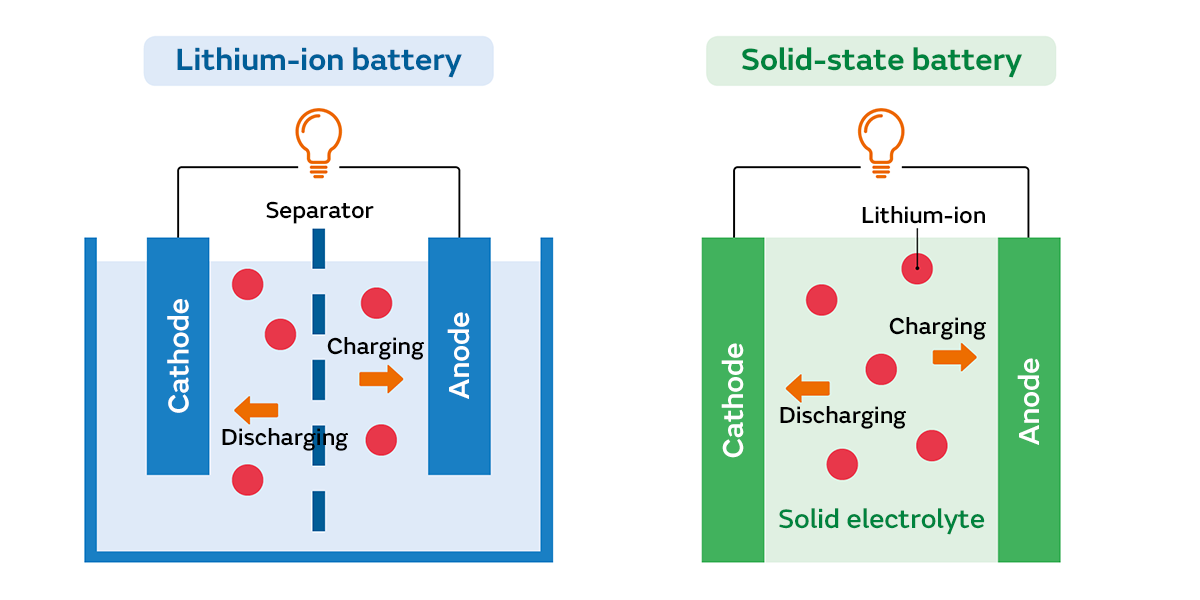 Practical Applications of Solid-State Batteries - contextual illustration