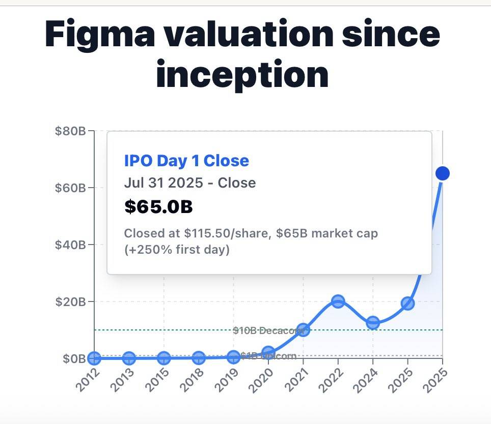 The Context Behind Figma's Valuation - visual representation