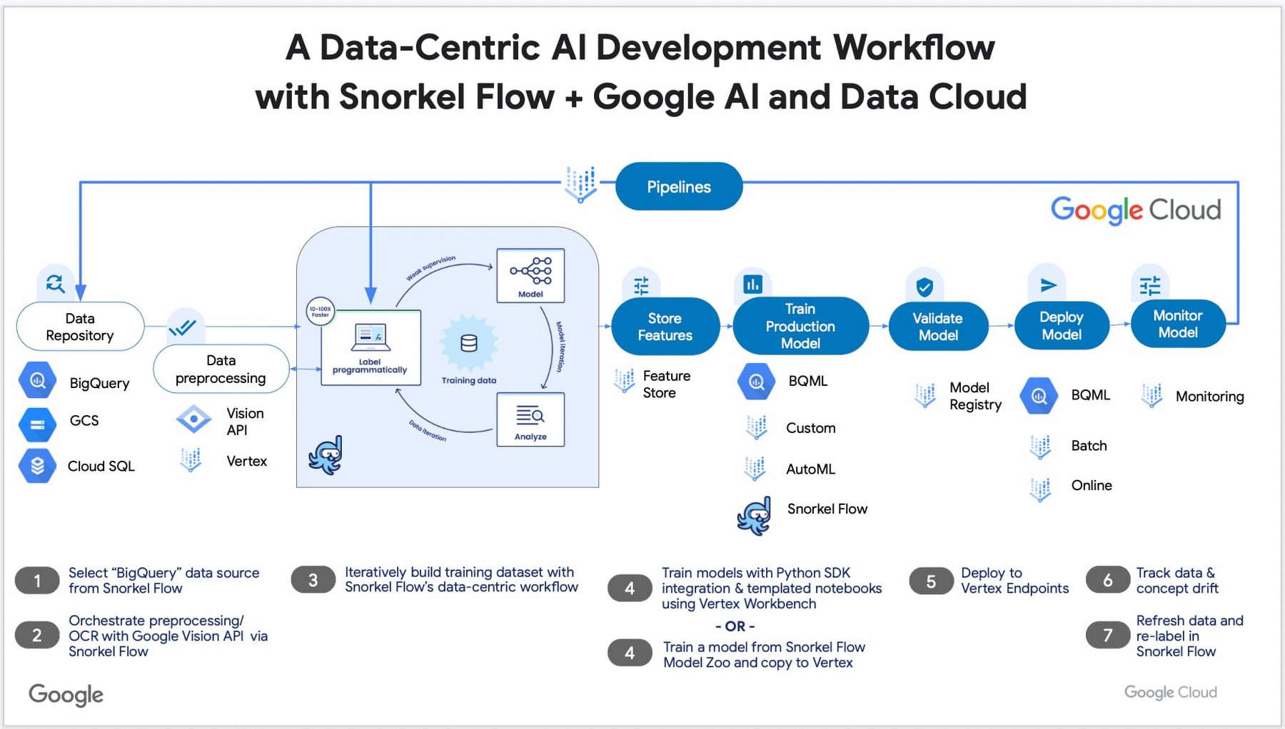 The Role of Data in AI Training - visual representation