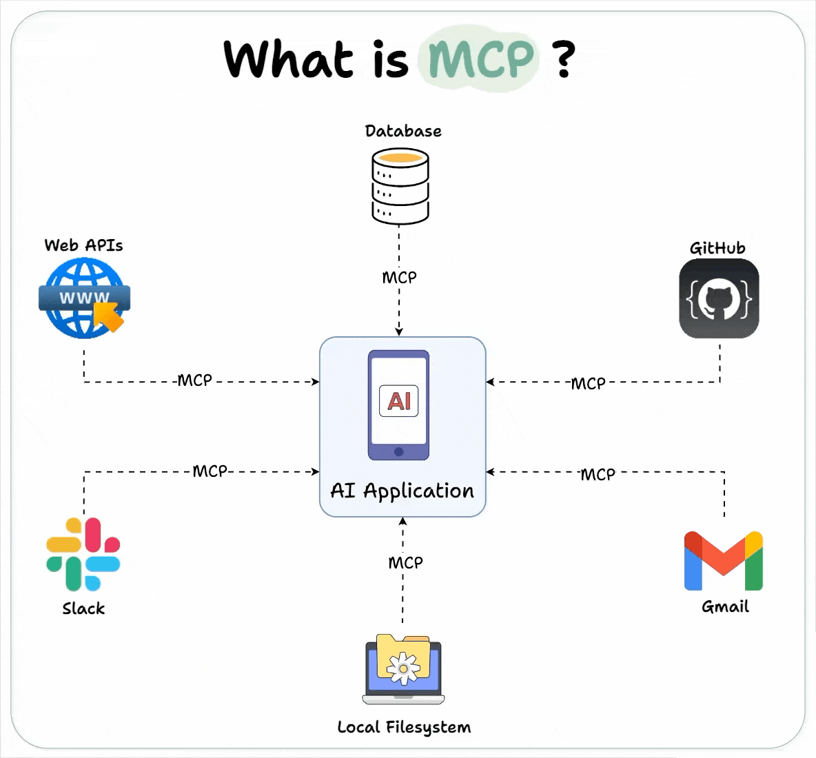 What is MCP? - visual representation